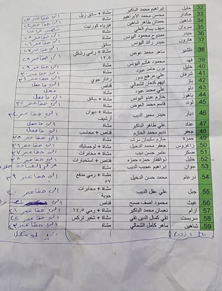 وثائق عُثر عليها في حقل العمر النفطي شرق دير الزور. تُظهر قوائم بأسماء المرتزقة في صفوف تنظيم «قسد PKK». يبدو أنهم من فلول النظام الأسدي