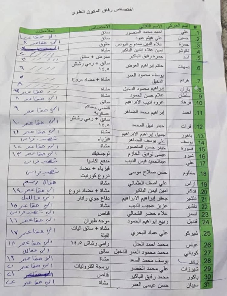 وثائق عُثر عليها في حقل العمر النفطي شرق دير الزور. تُظهر قوائم بأسماء المرتزقة في صفوف تنظيم «قسد PKK». يبدو أنهم من فلول النظام الأسدي