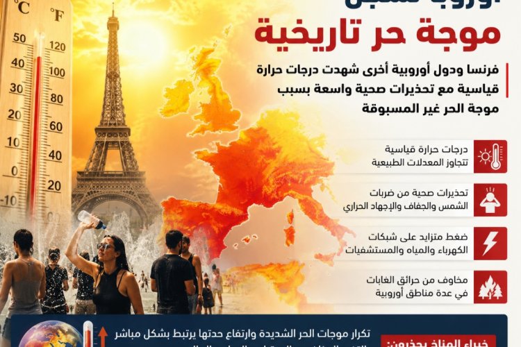 أوروبا تحت موجة حر تاريخية وتحذيرات صحية متصاعدة