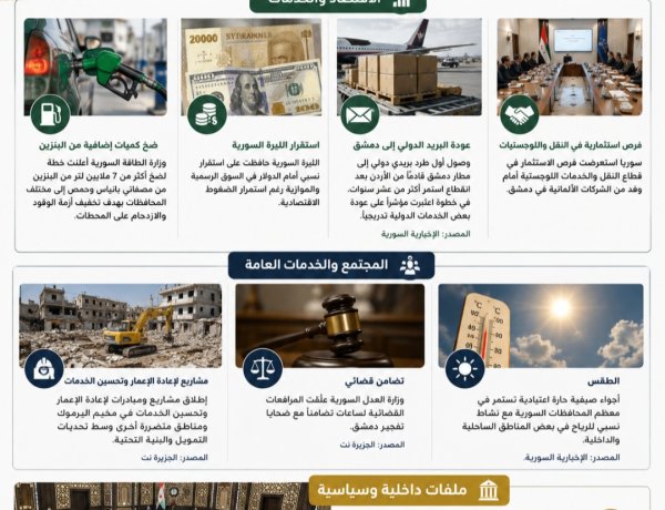 تحركات اقتصادية وخدمية في سوريا وسط استعدادات سياسية وتحديات داخلية