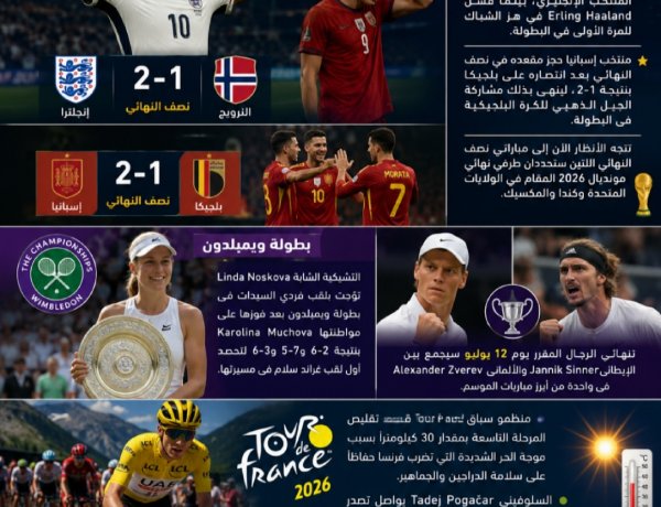 أبرز الأخبار الرياضية