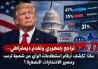 تراجع جمهوري وتقدم ديمقراطي.. ماذا تكشف أرقام استطلاعات الرأي عن شعبية ترمب ومصير